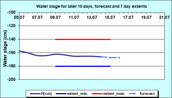 Water stage for later 30 days, forecast and extents