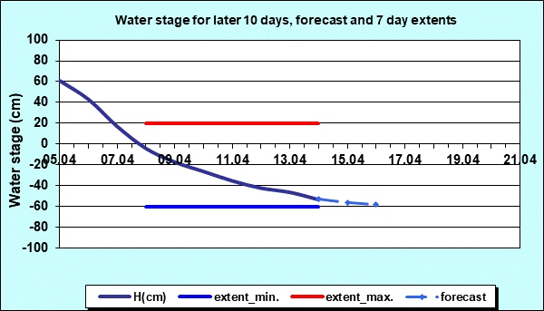 Water stage for later 30 days, forecast and extents