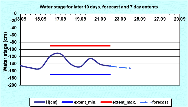 Water stage for later 30 days, forecast and extents