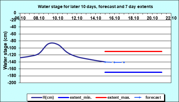 Water stage for later 30 days, forecast and extents