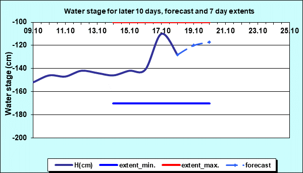 Water stage for later 30 days, forecast and extents