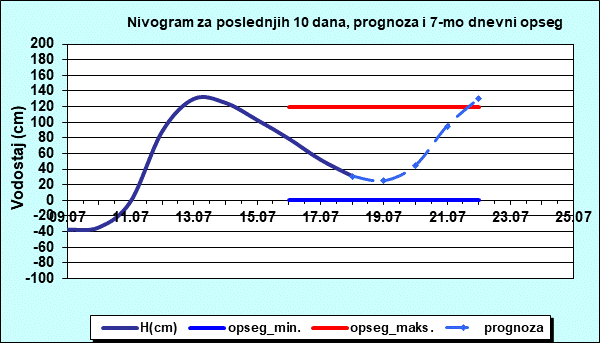 Nivogram za poslednjih 10 dana, prognoza i opseg