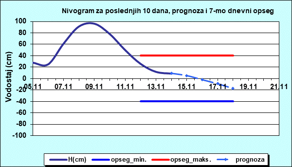 Nivogram za poslednjih 10 dana, prognoza i opseg