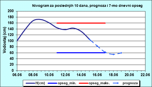 Nivogram za poslednjih 10 dana, prognoza i opseg