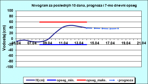Nivogram za poslednjih 10 dana, prognoza i opseg