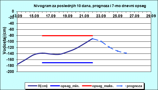 Nivogram za poslednjih 10 dana, prognoza i opseg