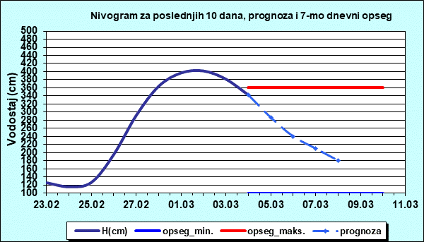 Nivogram za poslednjih 10 dana, prognoza i opseg