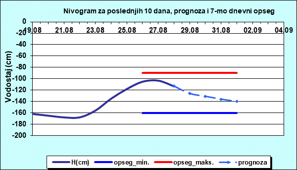 Nivogram za poslednjih 10 dana, prognoza i opseg