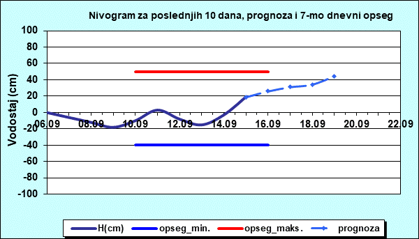 Nivogram za poslednjih 10 dana, prognoza i opseg