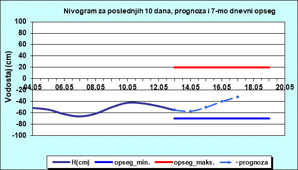 Nivogram za poslednjih 10 dana, prognoza i opseg