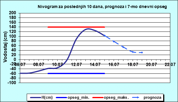 Nivogram za poslednjih 10 dana, prognoza i opseg