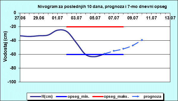 Nivogram za poslednjih 10 dana, prognoza i opseg