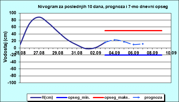 Nivogram za poslednjih 10 dana, prognoza i opseg