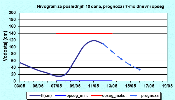Nivogram za poslednjih 10 dana, prognoza i opseg