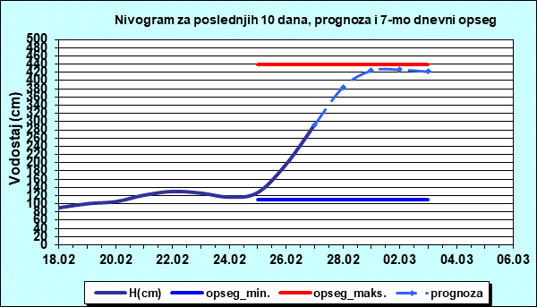 Nivogram za poslednjih 10 dana, prognoza i opseg