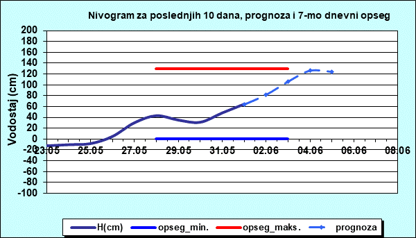 Nivogram za poslednjih 10 dana, prognoza i opseg