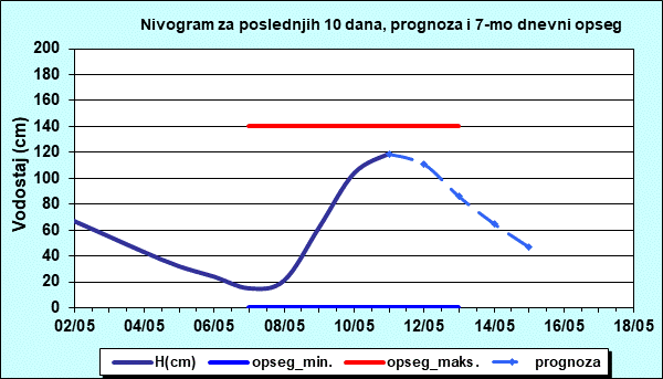 Nivogram za poslednjih 10 dana, prognoza i opseg