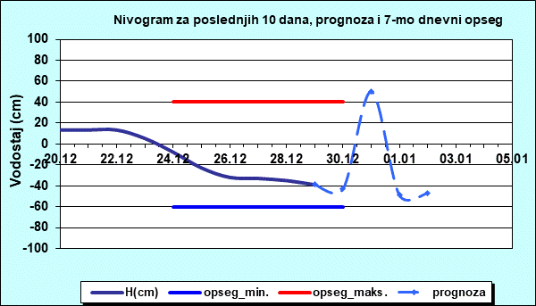 Nivogram za poslednjih 10 dana, prognoza i opseg