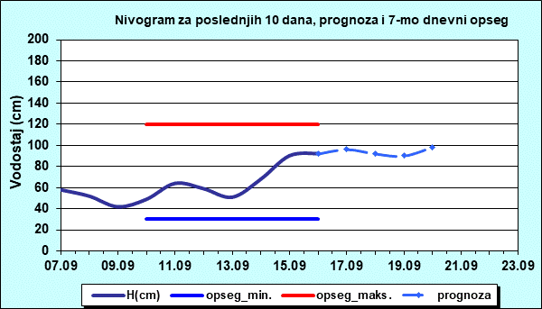 Nivogram za poslednjih 10 dana, prognoza i opseg