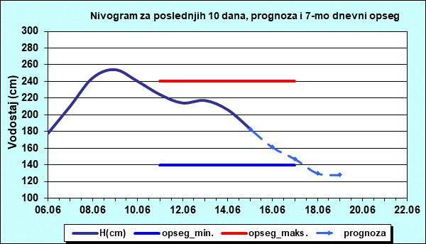 Nivogram za poslednjih 10 dana, prognoza i opseg