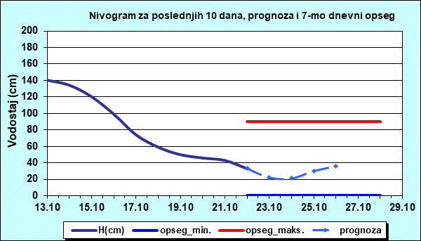 Nivogram za poslednjih 10 dana, prognoza i opseg