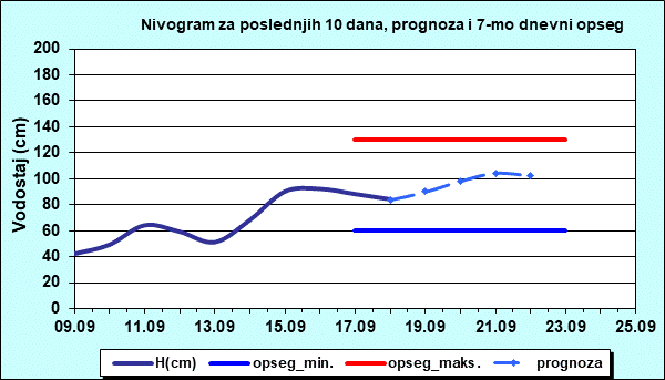 Nivogram za poslednjih 10 dana, prognoza i opseg