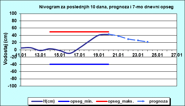 Nivogram za poslednjih 10 dana, prognoza i opseg