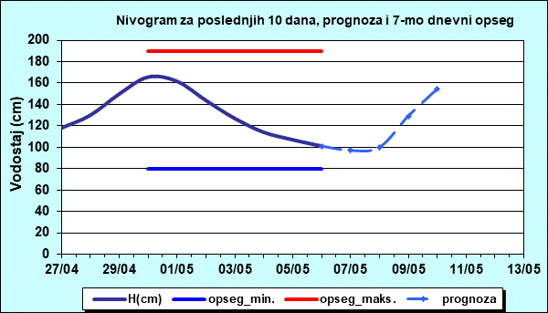 Nivogram za poslednjih 10 dana, prognoza i opseg