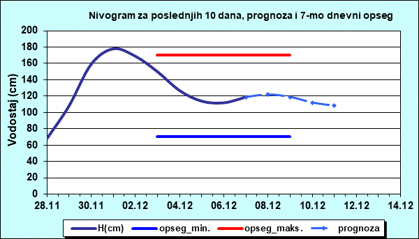 Nivogram za poslednjih 10 dana, prognoza i opseg
