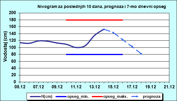 Nivogram za poslednjih 10 dana, prognoza i opseg