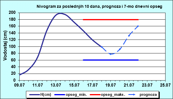 Nivogram za poslednjih 10 dana, prognoza i opseg