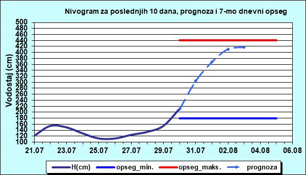 Nivogram za poslednjih 10 dana, prognoza i opseg