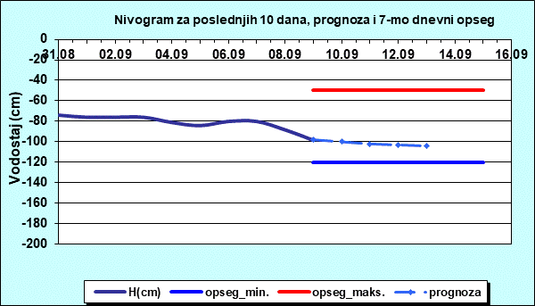 Nivogram za poslednjih 10 dana, prognoza i opseg