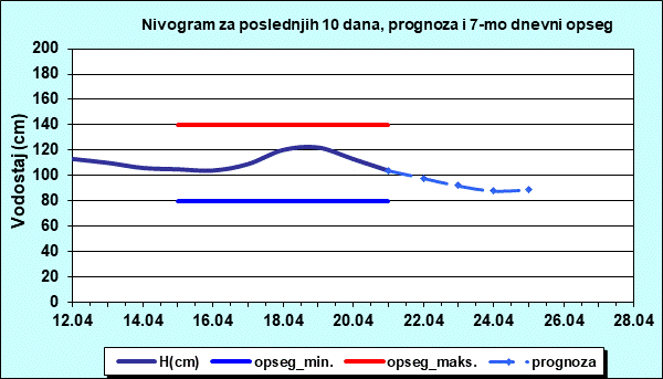Nivogram za poslednjih 10 dana, prognoza i opseg