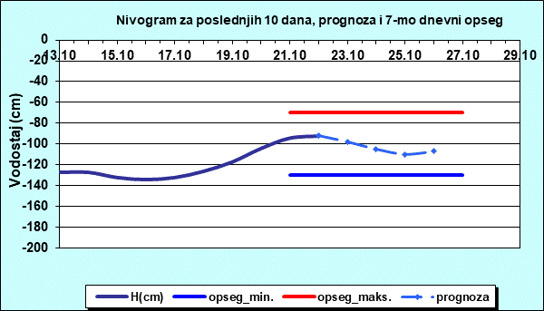 Nivogram za poslednjih 10 dana, prognoza i opseg