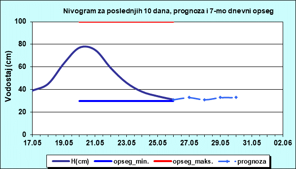 Nivogram za poslednjih 10 dana, prognoza i opseg