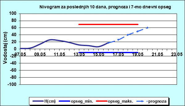Nivogram za poslednjih 10 dana, prognoza i opseg