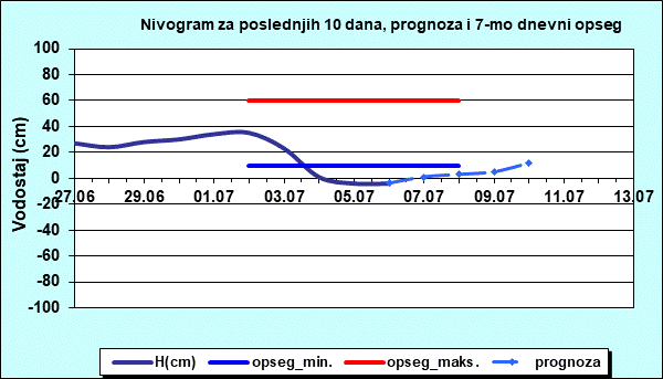 Nivogram za poslednjih 10 dana, prognoza i opseg