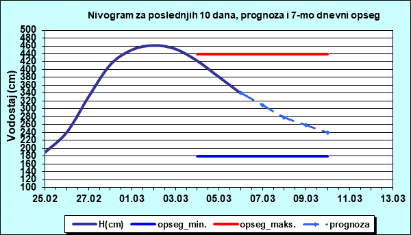 Nivogram za poslednjih 10 dana, prognoza i opseg
