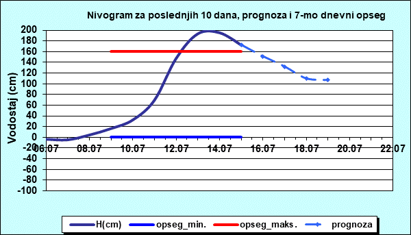 Nivogram za poslednjih 10 dana, prognoza i opseg