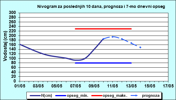 Nivogram za poslednjih 10 dana, prognoza i opseg