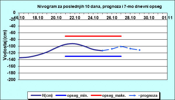 Nivogram za poslednjih 10 dana, prognoza i opseg