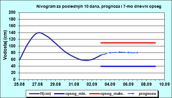 Nivogram za poslednjih 10 dana, prognoza i opseg