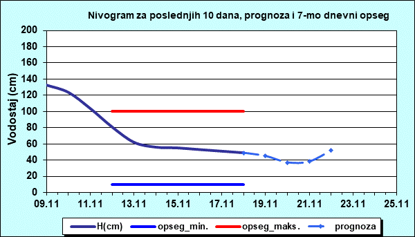 Nivogram za poslednjih 10 dana, prognoza i opseg