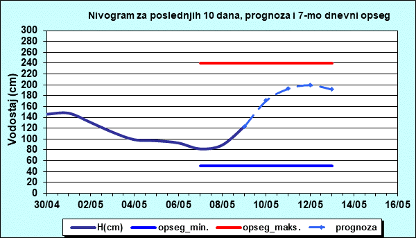 Nivogram za poslednjih 10 dana, prognoza i opseg