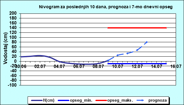 Nivogram za poslednjih 10 dana, prognoza i opseg