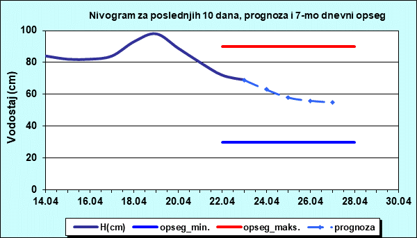 Nivogram za poslednjih 10 dana, prognoza i opseg