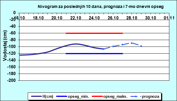 Nivogram za poslednjih 10 dana, prognoza i opseg