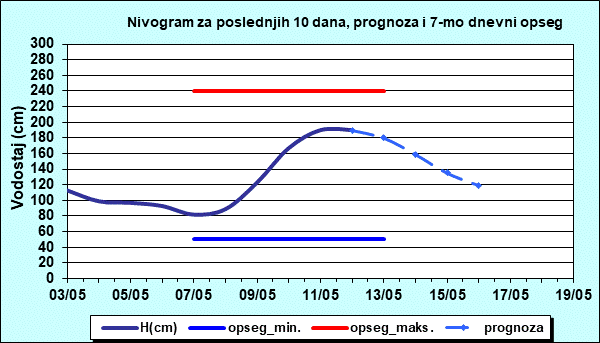 Nivogram za poslednjih 10 dana, prognoza i opseg