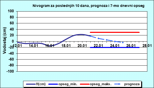 Nivogram za poslednjih 10 dana, prognoza i opseg